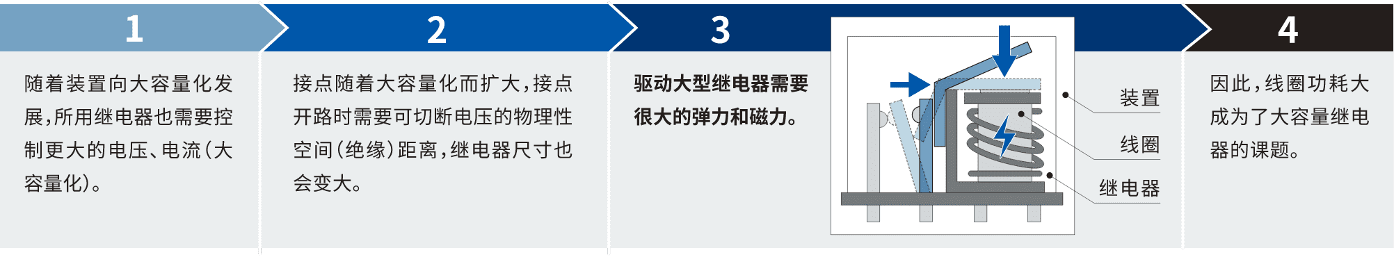 1.随着装置向大容量化发展，所用继电器也需要控制更大的电压、电流(大容量化)。2.接点随着大容量化而扩大，接点开路时需要可切断电压的物理性空间(绝缘)距离，继电器尺寸也会变大。3.驱动大型继电器需要很大的弹力和磁力。4.因此，线圈功耗大成为了大容量继电器的课题